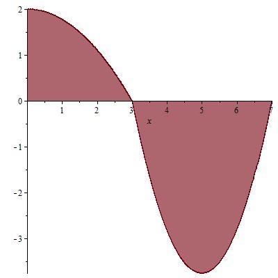 2. Suppose that f(x) on [, 3], f(x) on [3, 7], 3 f(x) dx = 1. 3 (a) Sketch a possible graph of f on the interval [, 7]. (b) Find f(x) dx.