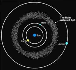 the same direction as the planets Most asteroids lie between