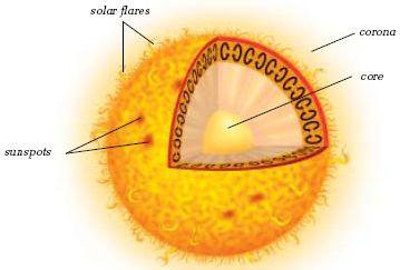 The Sun Made up of mainly Hydrogen and Helium 110 times wider than Earth Surface temperature = 5500ºC Core temperature