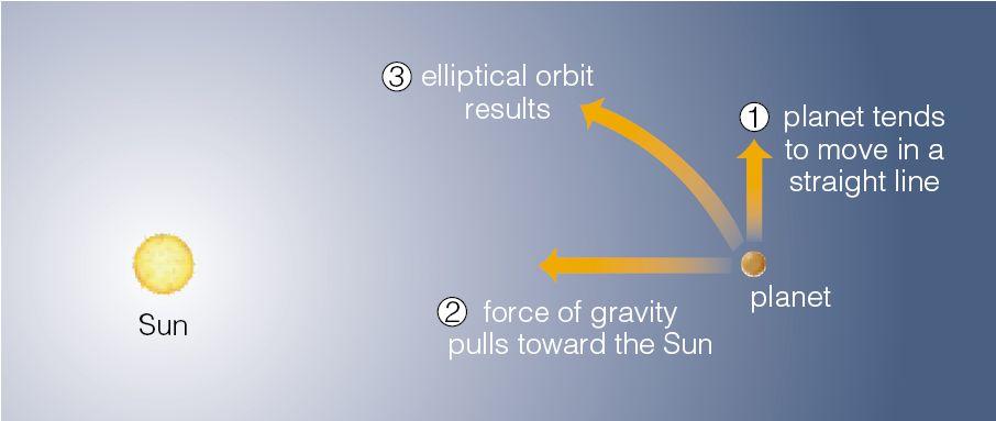 Why Do Planets Move in an Orbit? Answer: Universal Gravitation Explanation: There is a gravitational force between all objects that pulls them together.