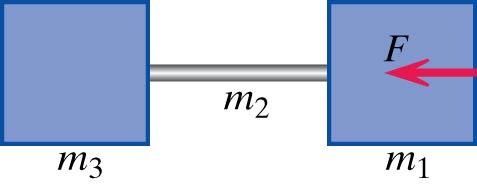 Problem 1 (2.5 points) Two blocks of mass m 1 and m 3, connected by a rod of mass m 2, are sitting on a frictionless surface. You push to the left on the right block with a constant force F.