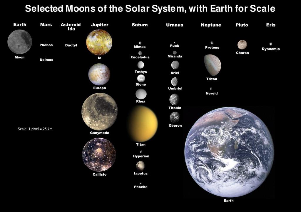 moons are satellites 1) all planets except Mercury &
