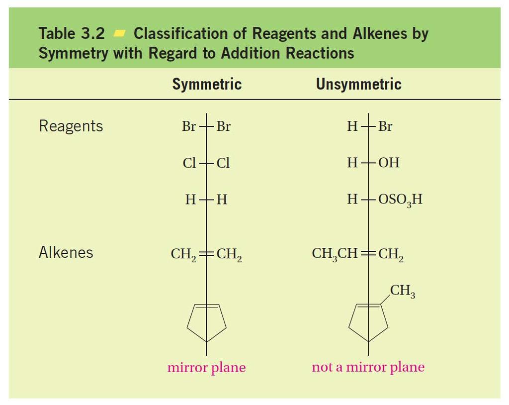 3.8 Addition of Unsymmetric Reagents to