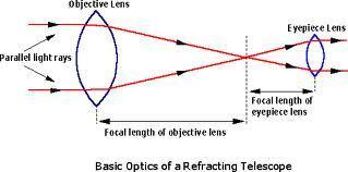 The basic optics of a