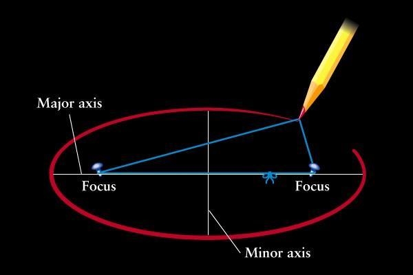 Important parameters in the ellipse In a circle, the position of the two foci coincide with the