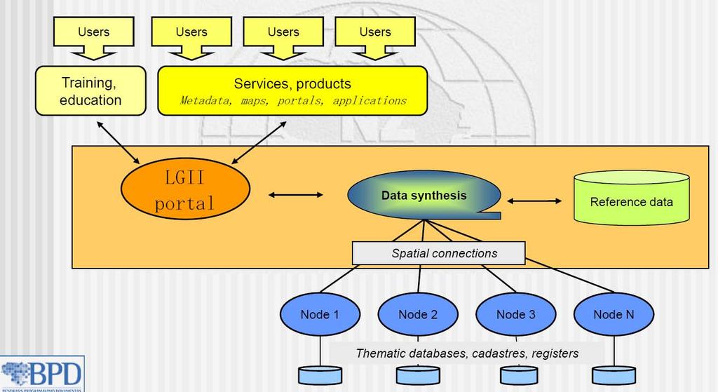 Figure: Spatial data and services flows of LSIP (Urbanas, 2009). 2.6.2.1 Discovery services Discovery metadata is available for a significant part of the reference and core thematic datasets.