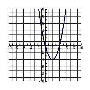 VI. Linear Functions 7. Write the equation of the line containing the points, 4 and 4, in slope intercept form. VII. Functions Using your knowledge of functions answer the following: 8.