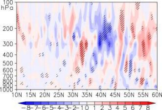 AGCM response to NP SSTA positive polarity negative polarity, DJF Ø mechanism Divergence of eddy vorticity flux (10-11 /s