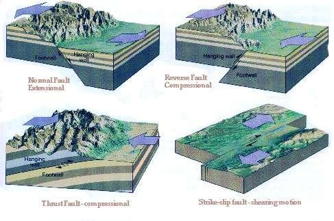 Types of faults What are the three forces inside the earth and what is their direction of movement?