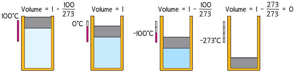 Absolute Zero As temperature of a gas changes, volume of a gas changes.