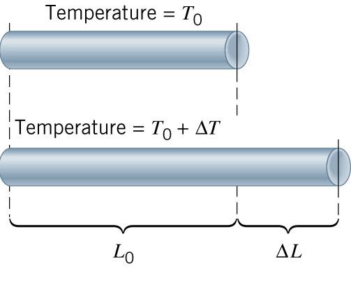 Thermal Expansion Δ L = αl ΔT 0