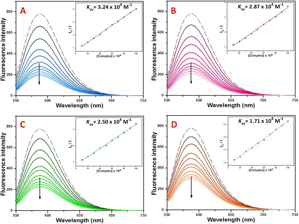 Sup. Fig. S27 Emission spectra for EB DNA ([EB] = 20 µm, [DNA] = 20 µm) in the absence and presence of increasing amounts of (A) C3 (B) C4 (C) C5 and (D) C6.