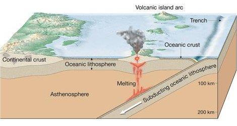 Oceanic lithosphere subducts because it is than the asthenosphere beneath it.