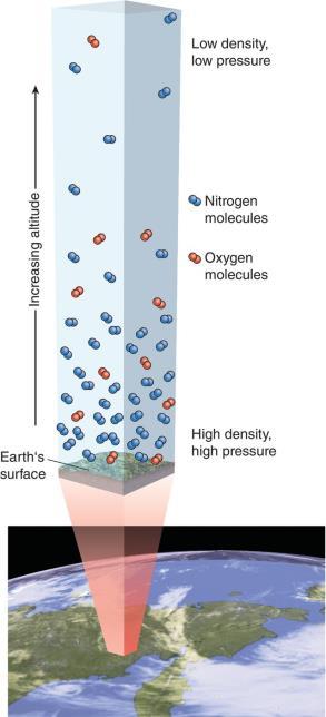 The Atmosphere Content 21% Oxygen 78% Nitrogen 1% Argon, Carbon dioxide, Neon and Helium