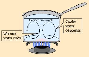 3 Types of Heat loss Conduction -atoms vibrate strongly causing