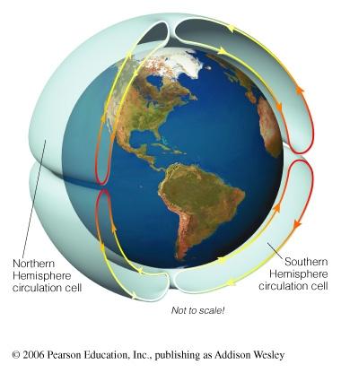 Atmospheric Circulation (convection) Heated air rises at