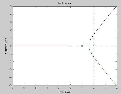 CONTROL SYSTEM I LAB. MANUAL EE 593 rlocus(g) Output : Assignment: Obtain Root Locus Plot of the following transfer function. Also verify your result theoretically.