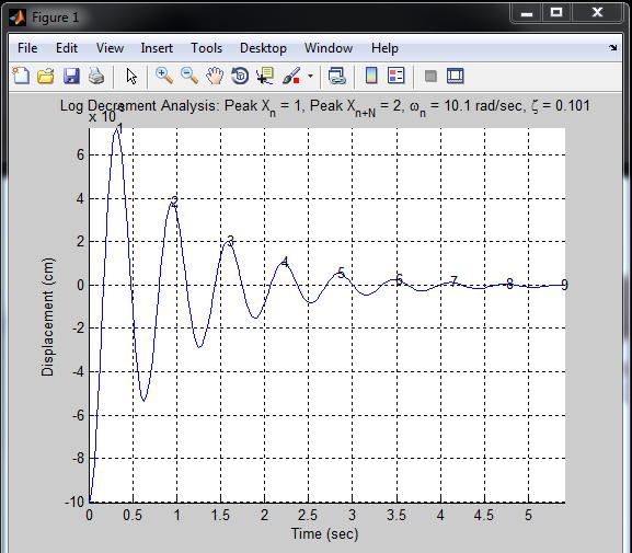 Figure 9: Locate positive peaks on the Log Decrement GUI Tool 4. Choose the initial peak (Peak x(n)) and final peak (Peak x(n+n)) to use in the logdecrement analysis.