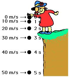Acceleration due to gravity: 9.