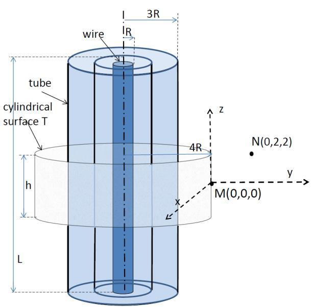 4. Conducting wire: A conducting wire of length L and radius R is uniformly charged with a total positive charge Q and is placed in a concentric conducting tube of same length.
