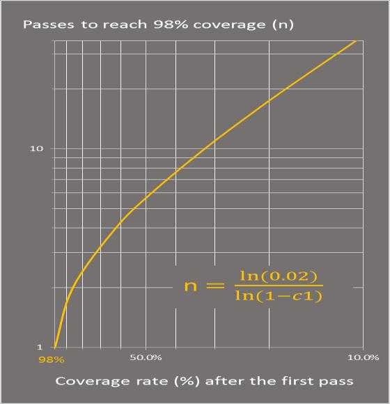 Coverage Rate Calculation Coverage rate is expresse in % an efine as the ratio of the surface area covere with craters vs. the total reference surface area (3). I.e.: the square area of a picture taken from a microscope.