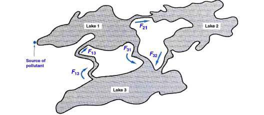 26 H Ibrahim et al: Revised Adomian Decomposition Method for the Solution of Modelling the Polution of a System of Lakes each lake and the volume vv ii of each lake ii remains constant Also, the type