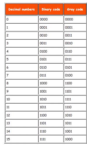 can find the difference of binary code from gray code while traversing through the table for their respective decimal numbers. Table3. Binary to Gray Code 4.