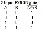 5)NOR gate This is a NOT-OR gate which is equal to an OR gate followed by a NOT gate. The outputs of all NOR gates are low if any of the inputs are high.