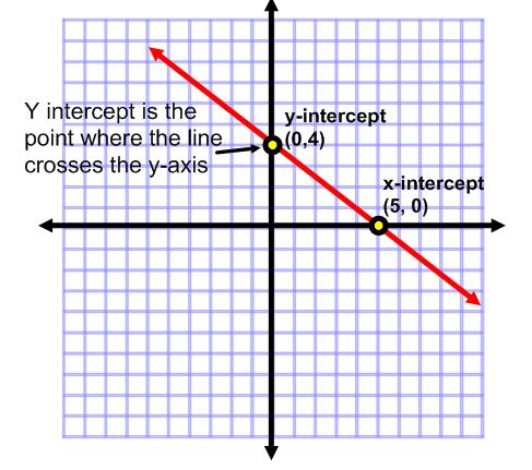 Section 4: Graphing Linear Equations A linear function is a function where the highest power of x is 1. You have seen these functions in many forms.