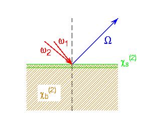 Ω = ω 1 + ω surface second harmonic generation - a very sensitive probe of surfaces (but