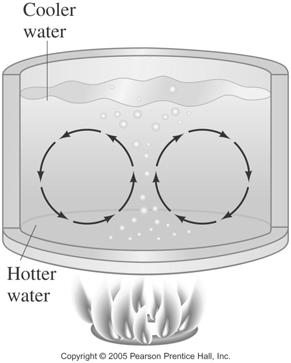Heat Transfer: Convection Convection occurs when heat flows by the mass movement of molecules from one place to another.