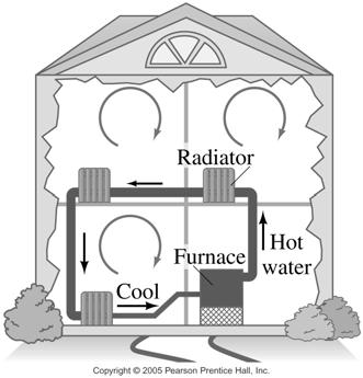 Heat Transfer: Convection Many home heating systems are forced hot-air systems; these have a fan that blows the air out of registers, rather than relying completely on