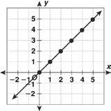Objective: Describing Functions Graph y = x +. Step 1: Make a table of values.