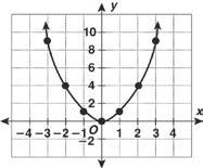 Graph the function. 1. y = x + 4 Input, x x + 4 Output, y (x, y) + 4 = (, ) 0 + 4 = 6 8 A function is linear if: the graph is a line, and the equation can be written in the form y = mx + b.