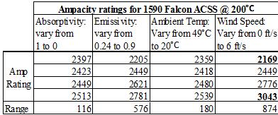 emissivity and absorptivity values are close, they will not have a major impact on line ratings at lower temperatures. Results from the calculations for the Falcon ACSS conductor at 200 C are below.