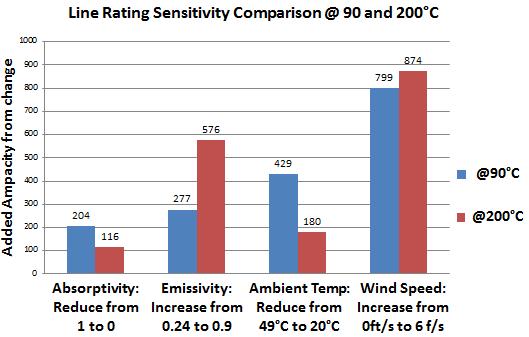 The impact of emissivity has been magnified while the impacts of ambient temperature and absorptivity are diminished. The relative impacts of each of the variables are graphed below at 90 C and 200 C.