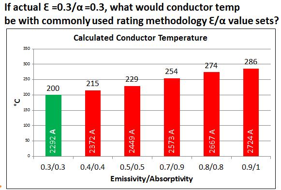 increase in emissivity and ratings stay relatively stable regardless of which set is used. At higher temperatures where the emissivity dominates the influence, the ratings diverge.