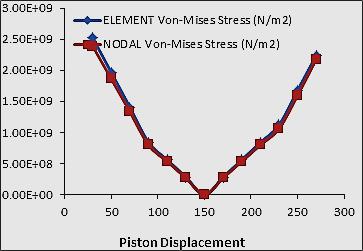 Under this theory as stated by Von Mises, this stress does not cause the material to fail, rather it s the difference between the average and individual stress acting on it that causes an angular