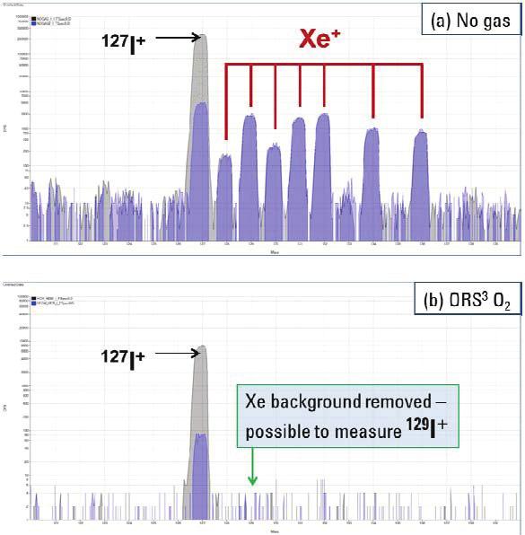 in liquid Ar tanks), but Xe peaks are always present at significant levels in ICP-MS spectra.