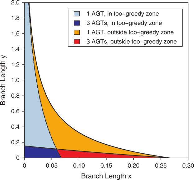 42 SYSTEMATIC BIOLOGY VOL. 58 FIGURE 3. The too-greedy zone. The upper curve is the boundary of the anomaly zone for the species tree (((AB)C)D).