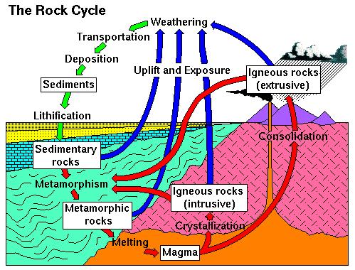 Label the following: magma lava igneous rock (extrusive) igneous rock (intrusive) weathering transportation