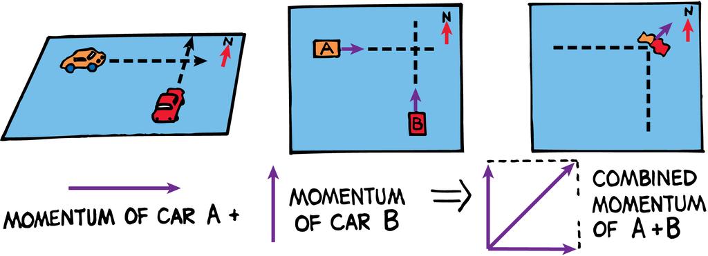 8.6 Momentum Vectors Momentum is a vector quantity.