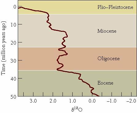 Cenozoic Climate Oxygen isotopes