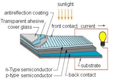 INTRODUCTION TO SOLAR CELL TECHNOLOGY cont d Fig