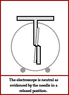 Electroscope helps