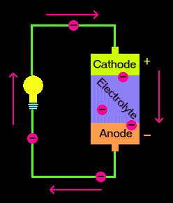 How do batteries work? Dry Cell Batteries have three parts, an anode (-), a cathode (+), and the electrolyte.