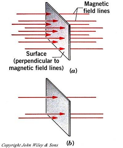 Magnetic Flux Flux is a measure of how much magnetic field passes through a