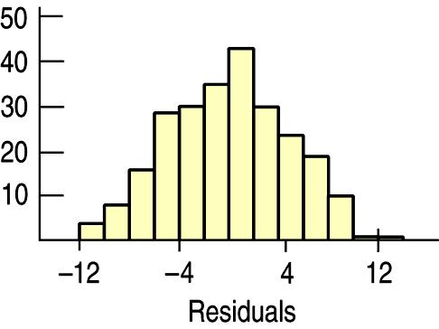 The distribution of the residuals