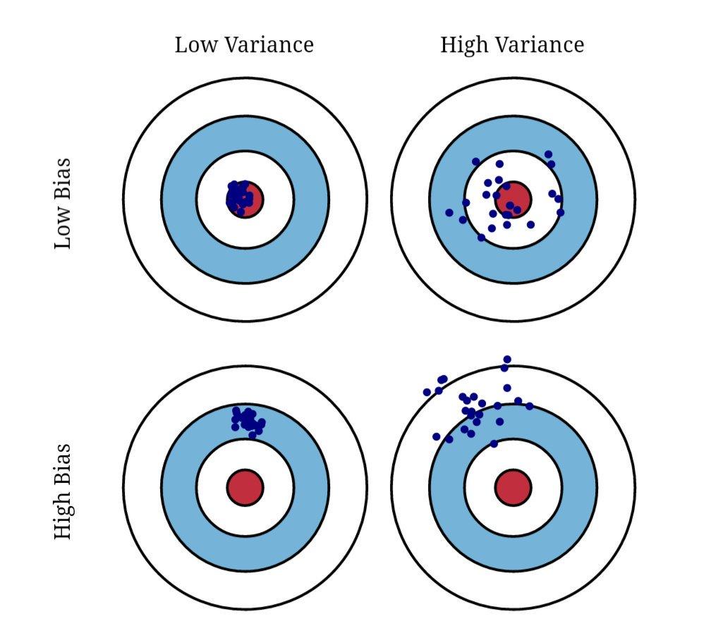 Bias and Variance Figure 1: