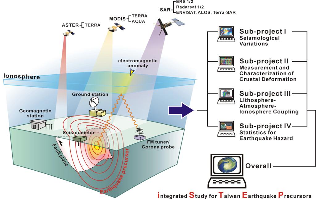 1 Application of Remote Sensing Technologies for Disaster Risk Management: Mutisensor approach of analyzing atmospheric signals and search for possible earthquake precursors D. Ouzounov 1,4, S.